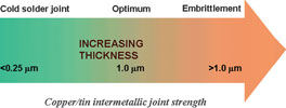 Figure 2. Copper/tin intermetallic joint strength